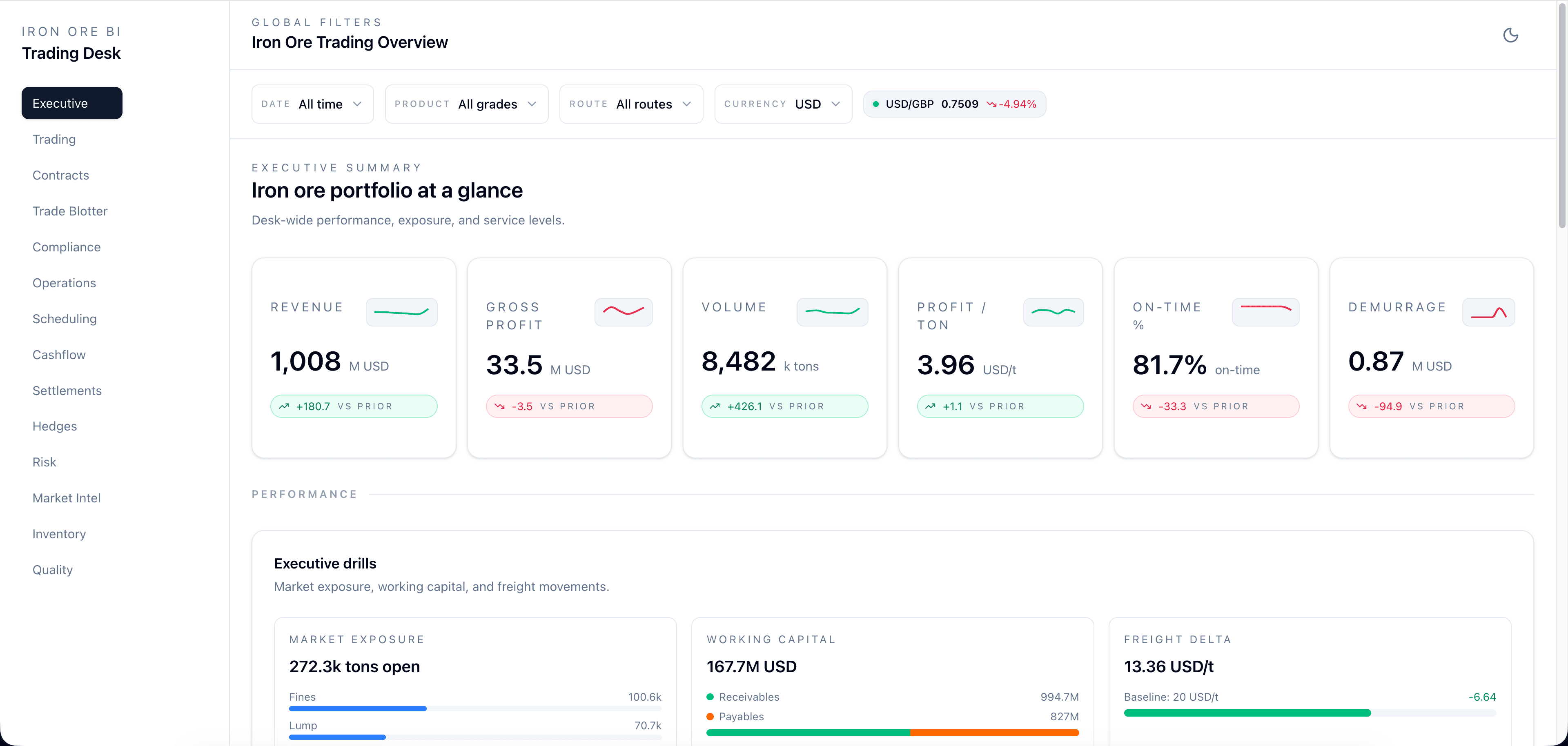 ATH executive dashboard showing iron ore portfolio KPIs and performance drills