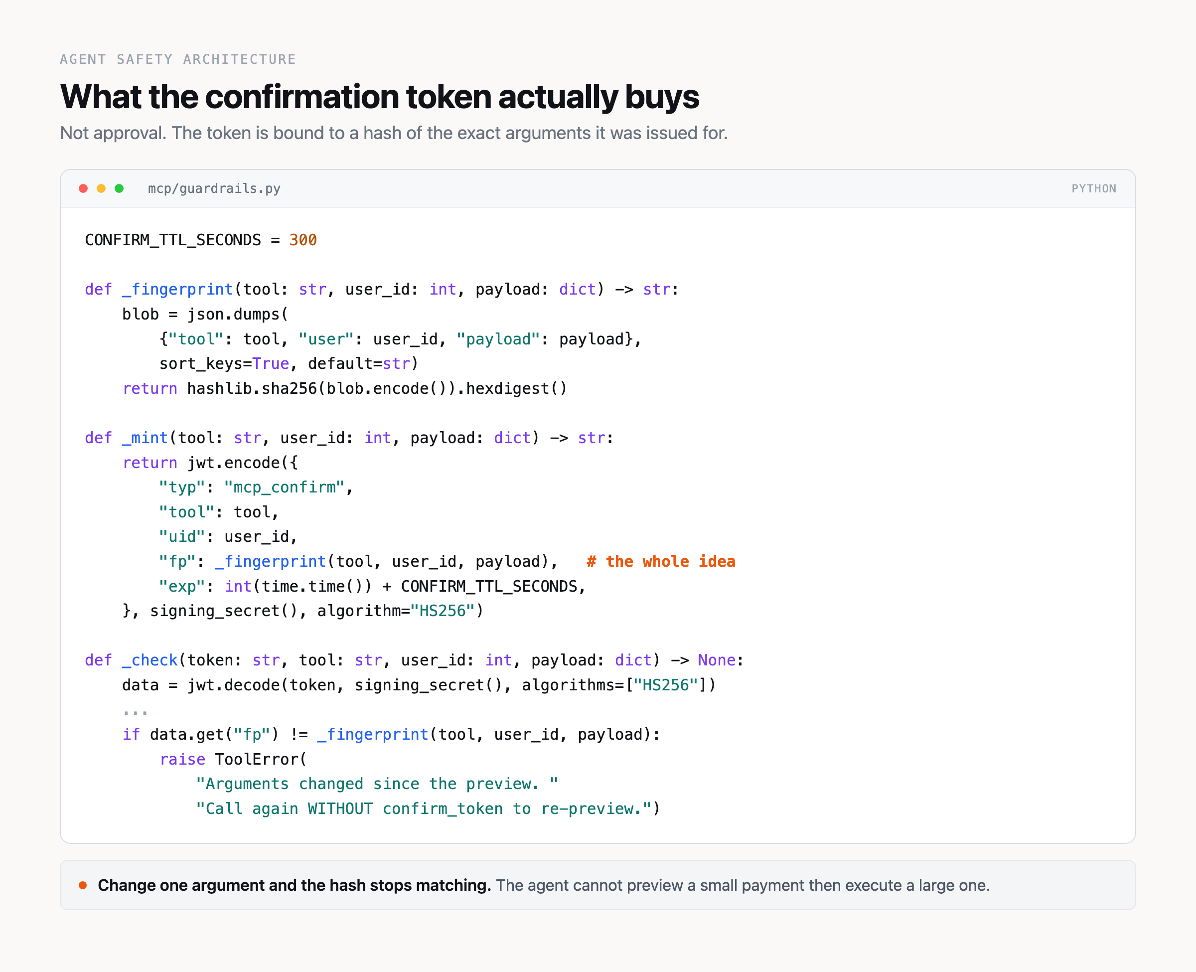 Python code from mcp/guardrails.py. CONFIRM_TTL_SECONDS is 300. A _fingerprint function SHA-256 hashes the tool name, user id and payload. _mint embeds that hash in a signed JWT. _check raises an error if the hash no longer matches the arguments at execution time.
