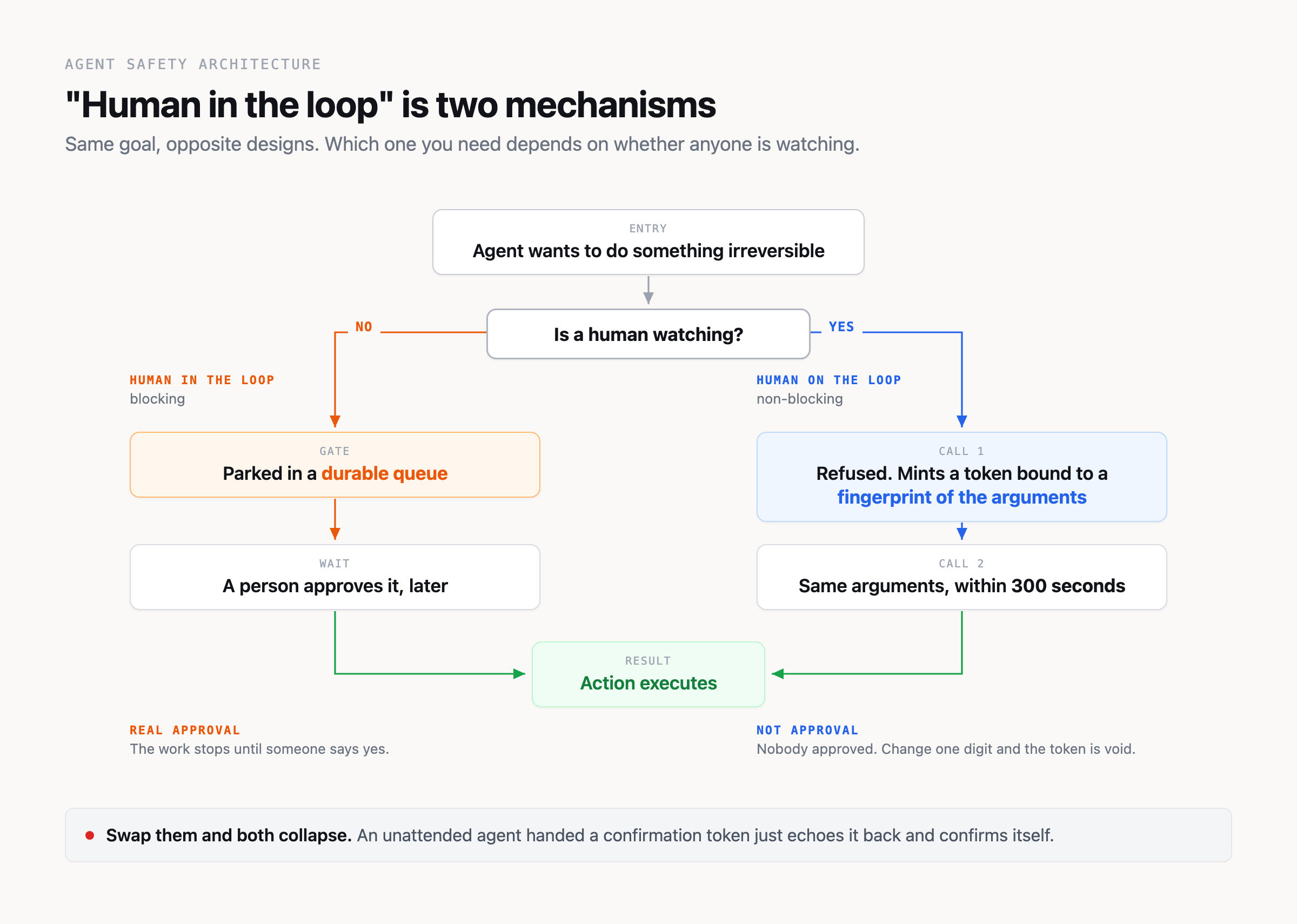 Flow diagram. An agent wants an irreversible action. A decision asks: is a human watching? No routes to a durable queue a person clears later. Yes routes to a refusal that mints a token bound to a fingerprint of the arguments, redeemed within 300 seconds. Both converge on the action executing.
